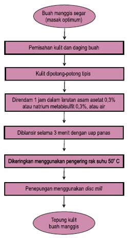 Alur proses penepungan kulit buah manggis