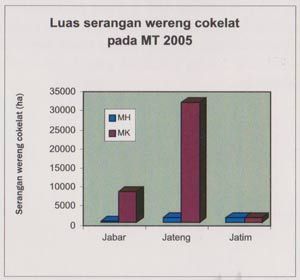 luas serangan wereng cokelat MT 2005