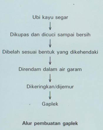 Alur pembuatan gaplek