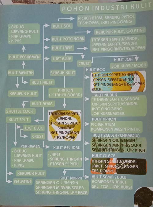 Pohon Idustri Kulit