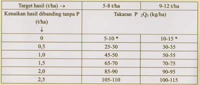 Tabel 2. Rekomendasi pemupukan P berdasarkan target hasil