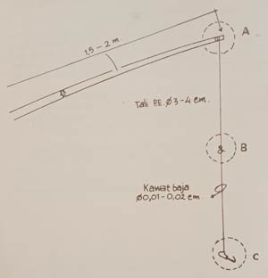 tangkai pancing tali pancing mata pancing