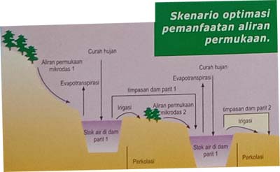 Skenario Optimasi Pemanfaatan aliran permukaan