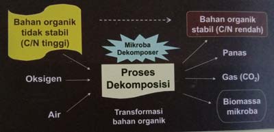Input & Ouput proses pengomposan bahan organik