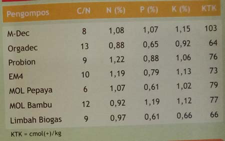 Tabel Karakteristik Kompos dari Berbagai Pengompos Pada Minggu Ke-5 Masa Pengompos